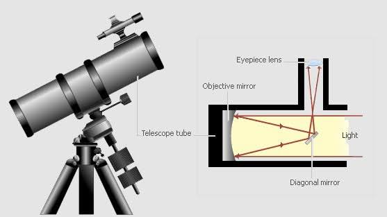 Perché i grandi telescopi moderni sono telescopi riflettenti?