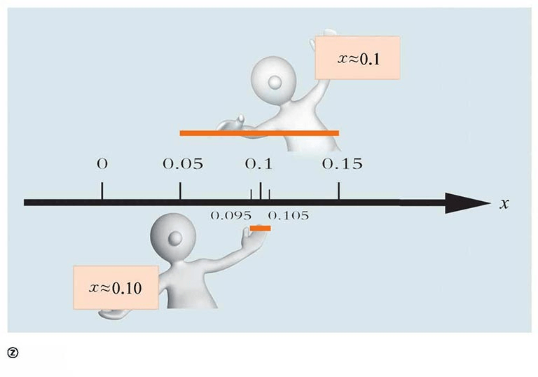 Are 0.1 and 0.10 the same thing?