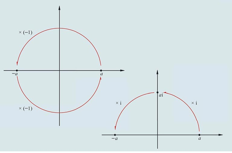 Why do people say that imaginary numbers aren't imaginary at all?